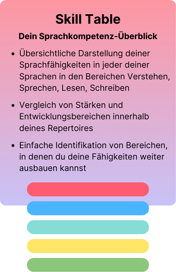 Eine dekorative Abbildung zum Skill Table, darunter steht: 
Dein Sprachkompetenz-Überblick

Übersichtliche Darstellung deiner Sprachfähigkeiten in jeder deiner Sprachen in den Bereichen Verstehen, Sprechen, Lesen, Schreiben

Vergleich von Stärken und Entwicklungsbereichen innerhalb deines Repertoires

Einfache Identifikation von Bereichen, in denen du deine Fähigkeiten weiter ausbauen kannst