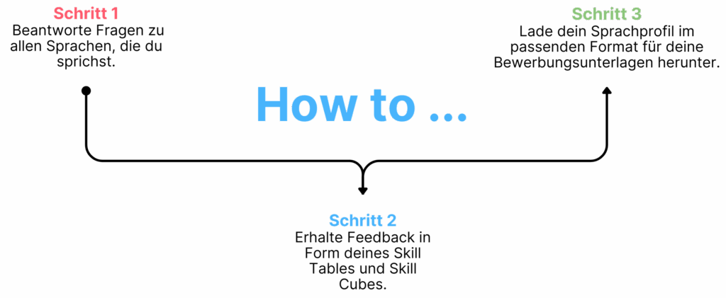 Eine schematische Abbildung des MARE Assessment Tools. 
Schritt 1
Beantworte Fragen zu allen Sprachen, die du sprichst.

Schritt 2
Erhalte Feedback in Form deines Skill Tables und Skill Cubes.

Schritt 3
Lade dein Sprachprofil im passenden Format für deine Bewerbungsunterlagen herunter.