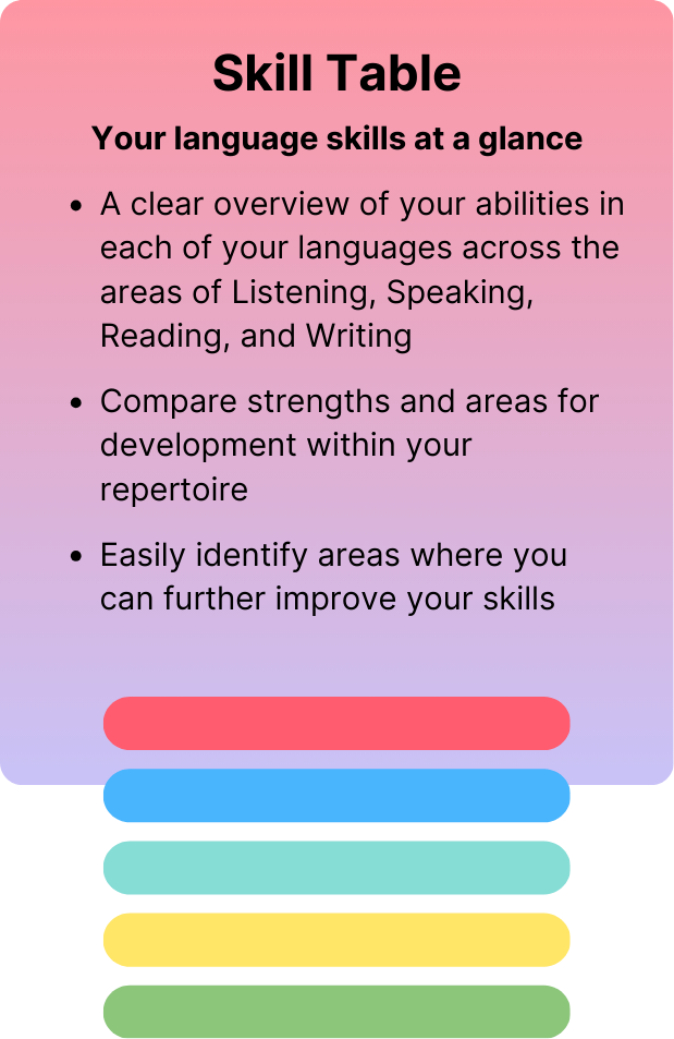 A decorative illustration of the Skill Table, below it says:
Your language skills at a glance

A clear overview of your abilities in each of your languages across the areas of Listening, Speaking, Reading, and Writing

Compare strengths and areas for development within your repertoire

Easily identify areas where you can further improve your skills