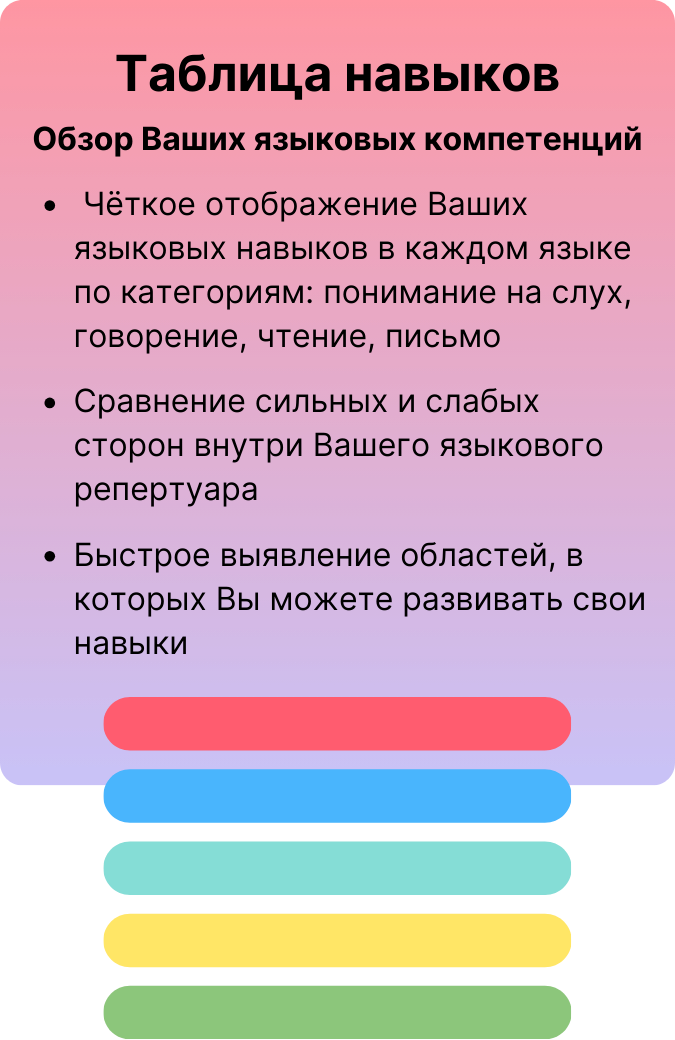 Декоративная иллюстрация Таблицы навыков, под ней написано:
Обзор Ваших языковых компетенций

 Чёткое отображение Ваших языковых навыков в каждом языке по категориям: понимание на слух, говорение, чтение, письмо

Сравнение сильных и слабых сторон внутри Вашего языкового репертуара

Быстрое выявление областей, в которых Вы можете развивать свои навыки