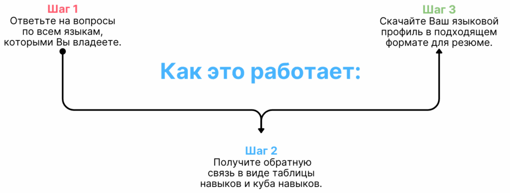 Схематическое изображение инструмента оценки MARE.
Шаг 1
Ответьте на вопросы по всем языкам, которыми Вы владеете.

Шаг 2
 Получите обратную связь в виде таблицы навыков и куба навыков.

Шаг 3
Скачайте Ваш языковой профиль в подходящем формате для резюме.